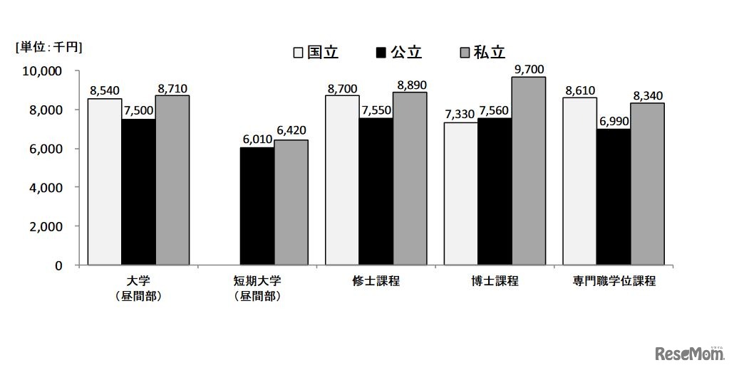 家庭の年間平均収入額