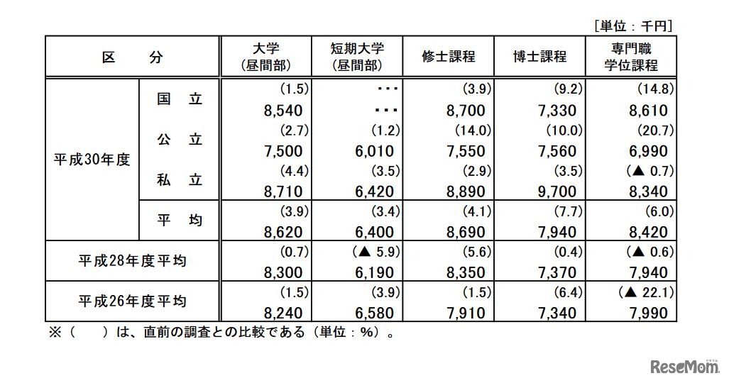 家庭の年間平均収入額
