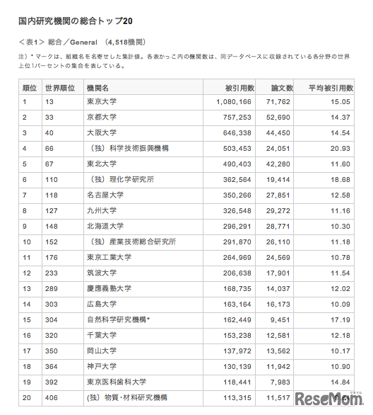 国内総合研究機関ランキング