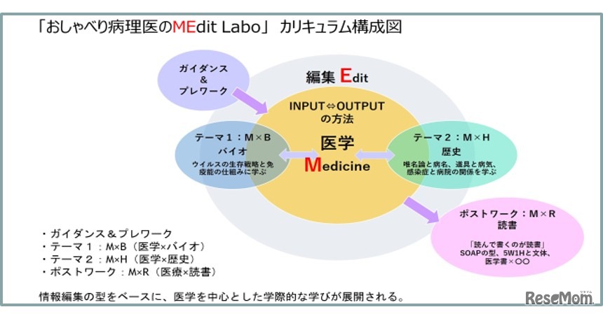 「おしゃべり病理医のMEdit Labo」カリキュラム構成図