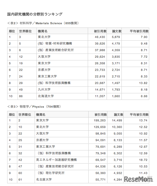 分野別研究機関ランキング