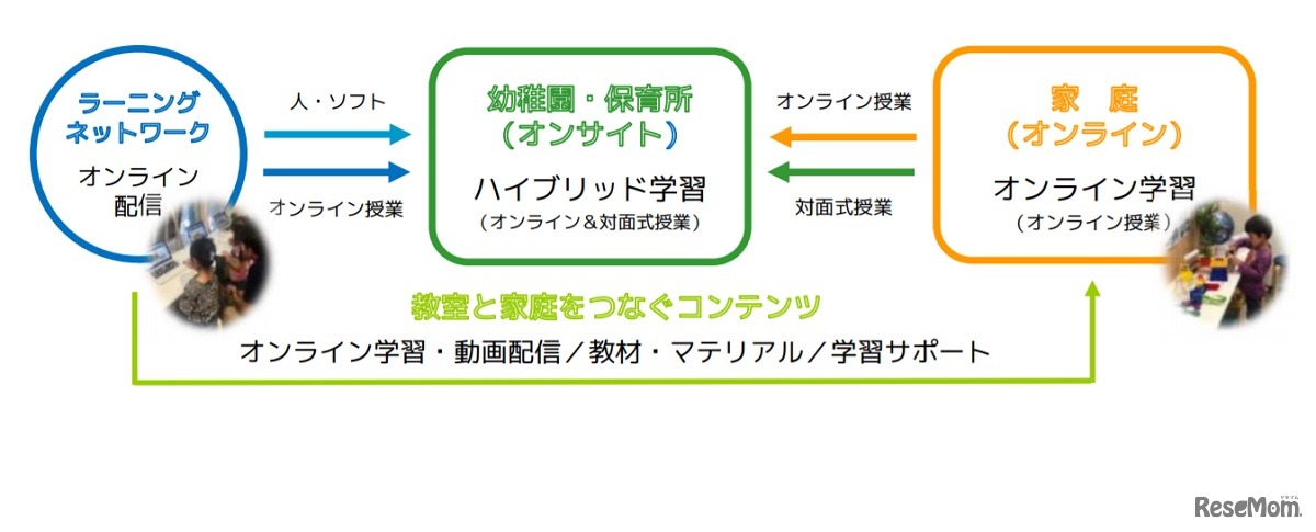 オンラインと対面式授業を組み合わせたハイブリッド学習