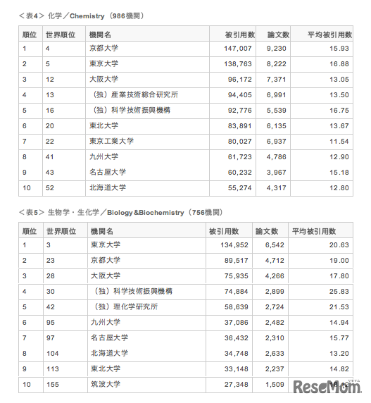 分野別研究機関ランキング