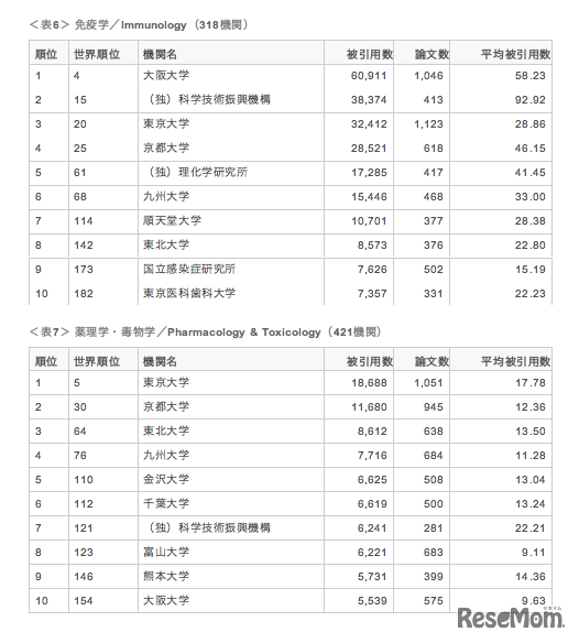 分野別研究機関ランキング