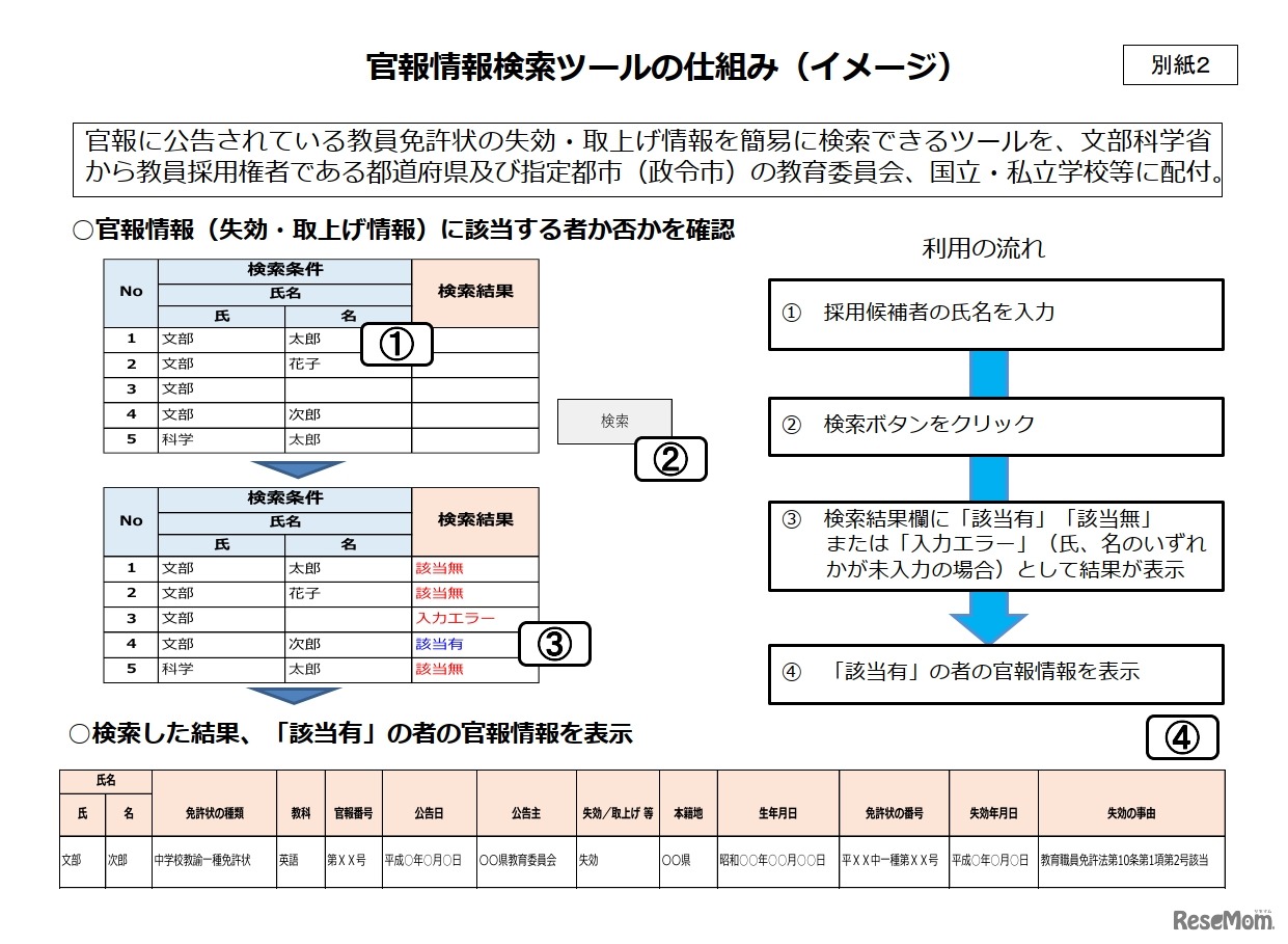 官報情報検索ツールの仕組み（イメージ）