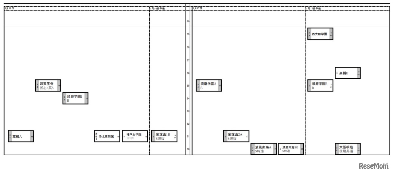 日能研「予想R4偏差値一覧」関西10月25日版・女子1月16日～17日