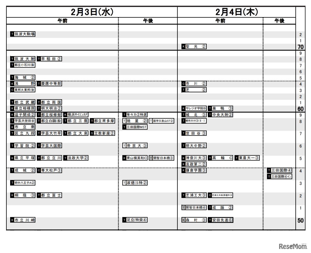 日能研「予想R4偏差値一覧」首都圏10月15日版・男子2月3日～4日