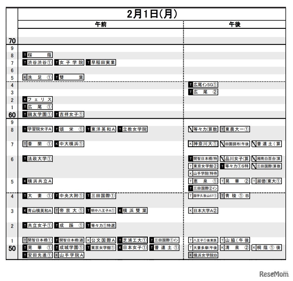 日能研「予想R4偏差値一覧」首都圏10月15日版・女子2月1日