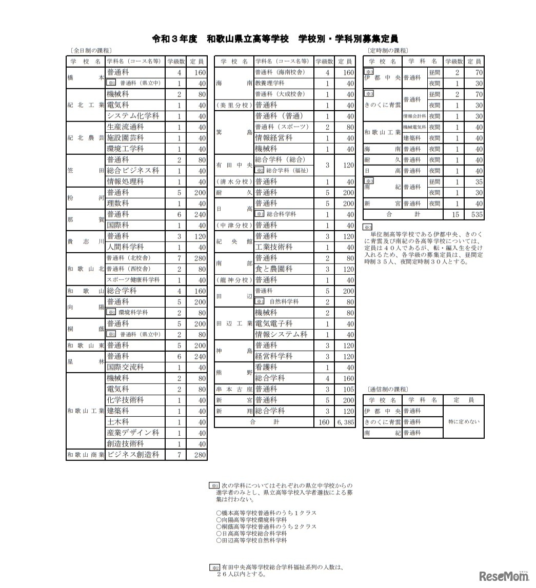 令和3年度和歌山県立高等学校学校別・学科別募集定員
