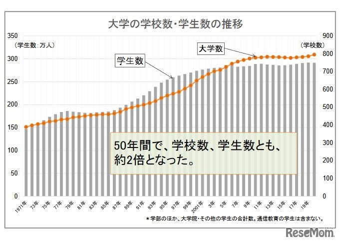 大学の学校数・学生数の推移　(c) 2020 旺文社 教育情報センター