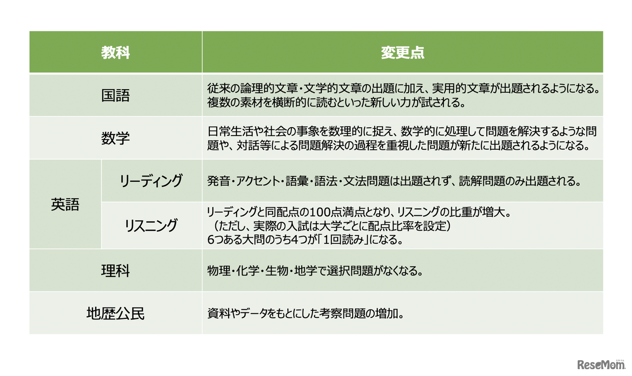 日常生活や社会の事象を数理的に捉え、数学的に処理して問題を解決するような問題や、対話等による問題解決の過程を重視した問題が新たに出題されるようになる。