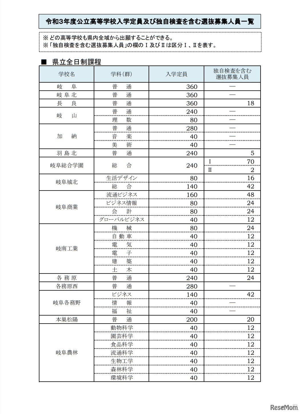 令和3年度公立高等学校入学定員および独自検査を含む選抜募集人員一覧（県立全日制課程）
