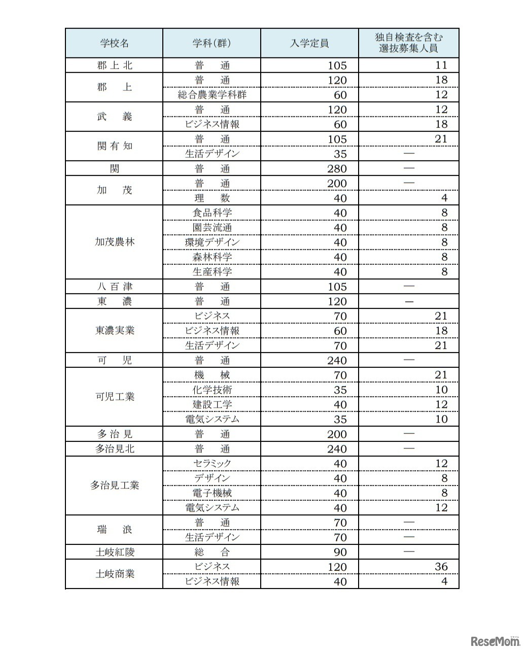 令和3年度公立高等学校入学定員および独自検査を含む選抜募集人員一覧（県立全日制課程）
