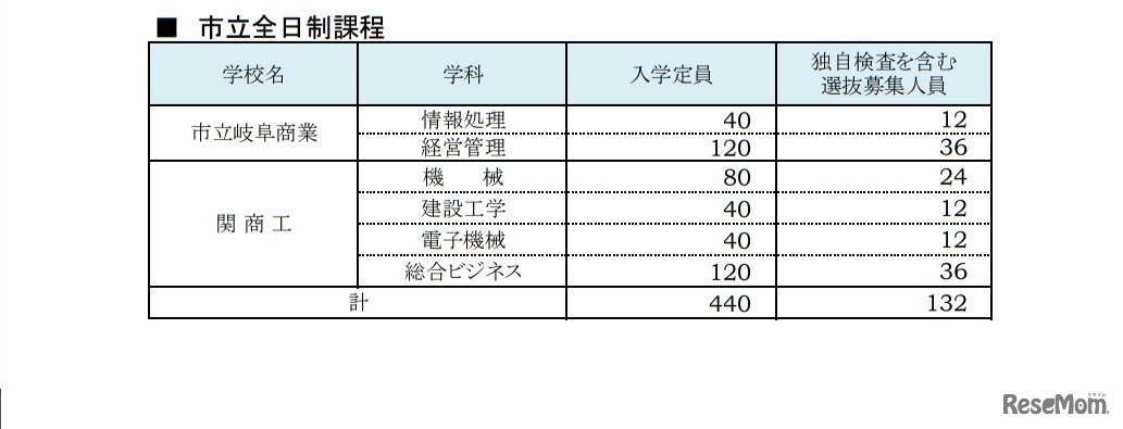 令和3年度公立高等学校入学定員および独自検査を含む選抜募集人員一覧（市立全日制課程）