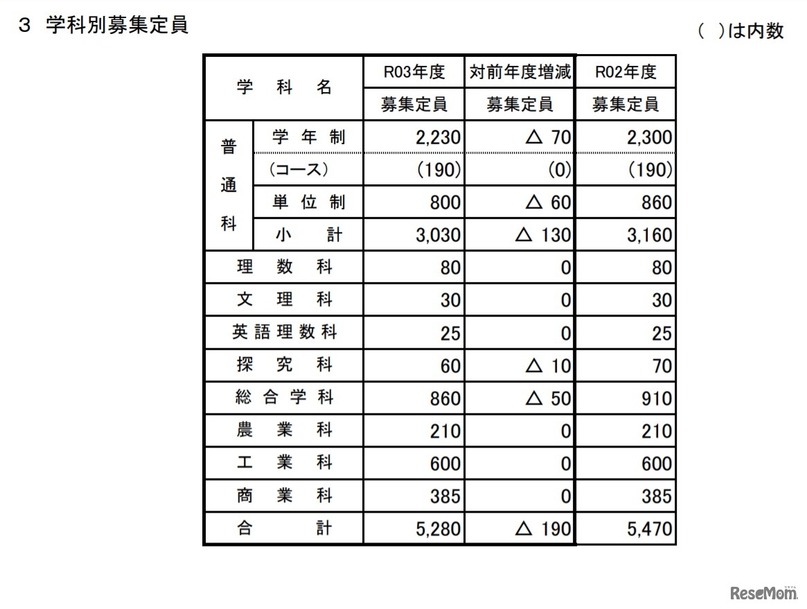 学科別募集定員
