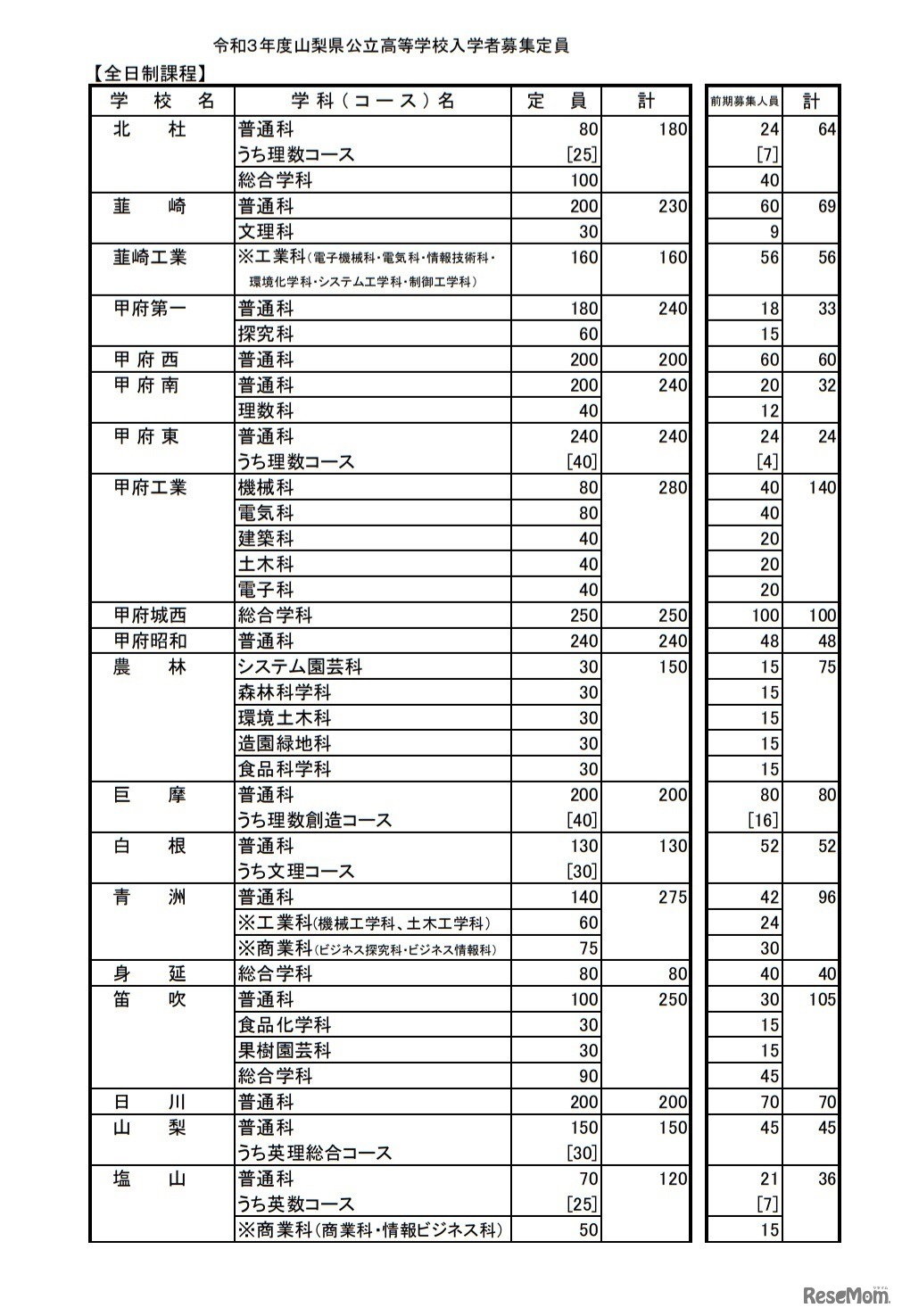 令和3年度山梨県公立高等学校入学者募集定員（全日制課程）