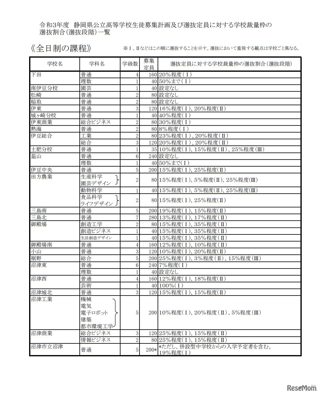 静岡県公立高等学校生徒募集計画および選抜定員に対する学校裁量枠の選抜割合（選抜段階）一覧