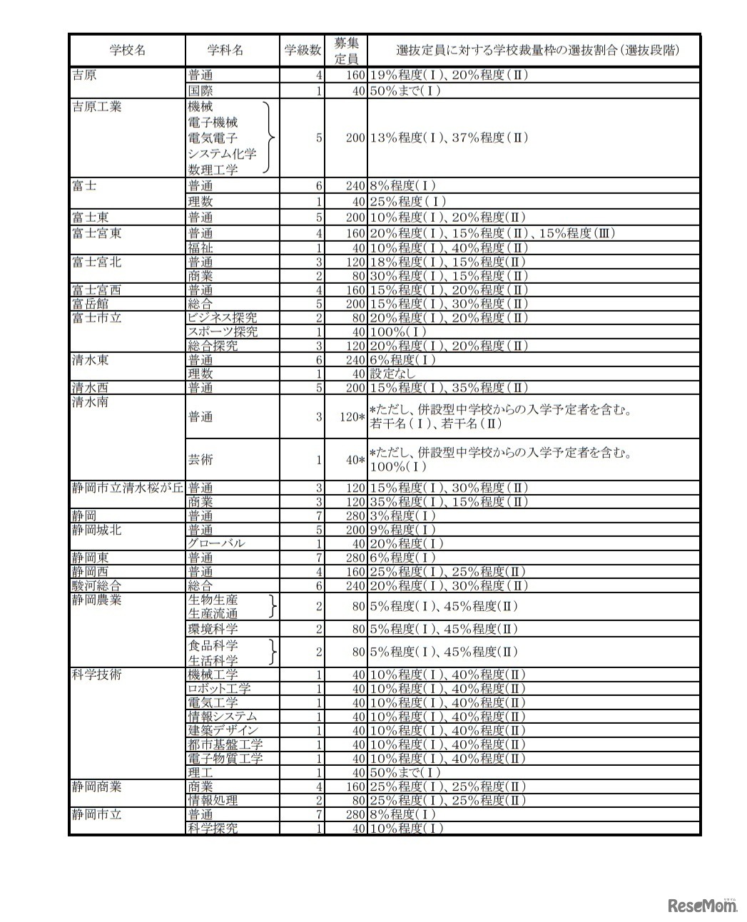静岡県公立高等学校生徒募集計画および選抜定員に対する学校裁量枠の選抜割合（選抜段階）一覧