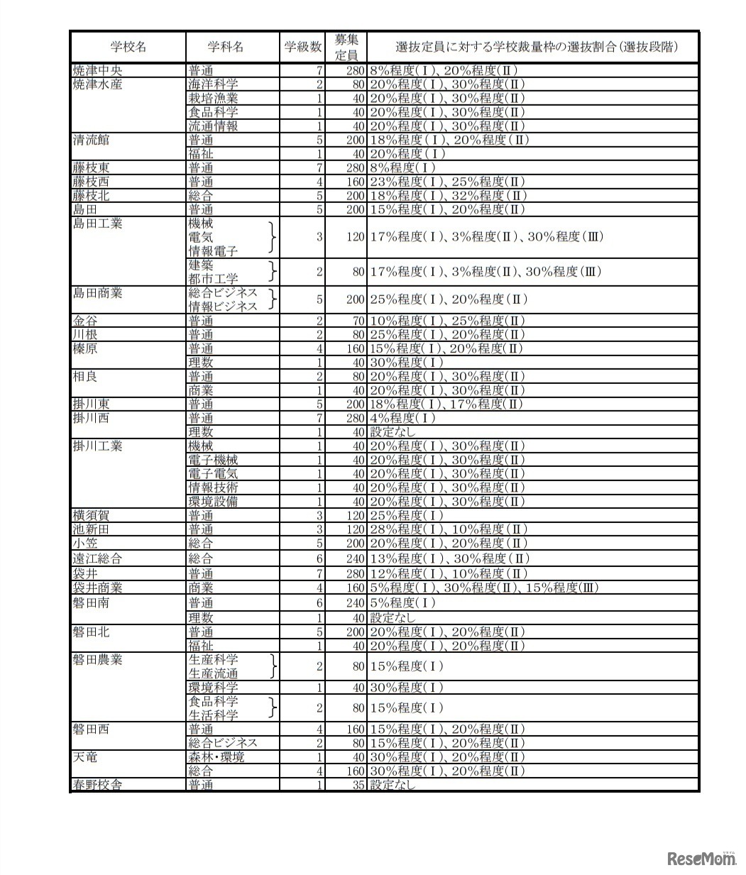 静岡県公立高等学校生徒募集計画および選抜定員に対する学校裁量枠の選抜割合（選抜段階）一覧