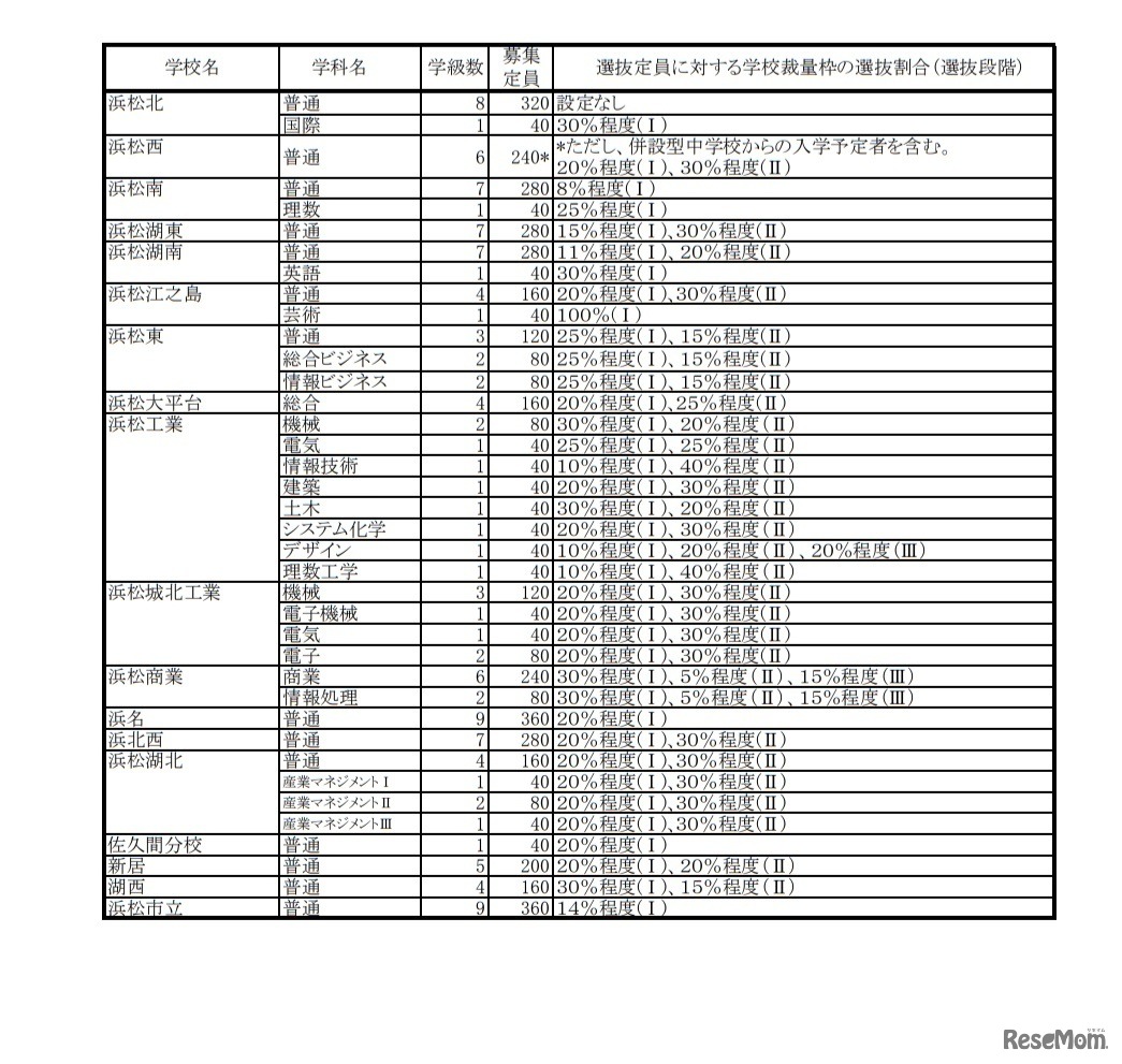 静岡県公立高等学校生徒募集計画および選抜定員に対する学校裁量枠の選抜割合（選抜段階）一覧