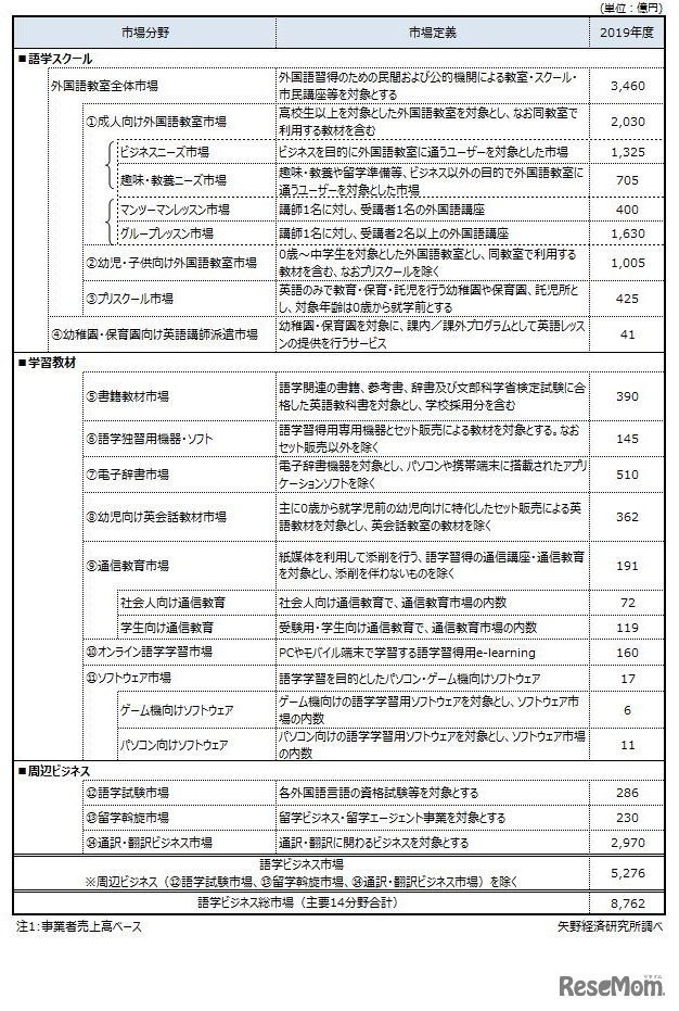 2019年度の語学ビジネス市場 分野別市場規模