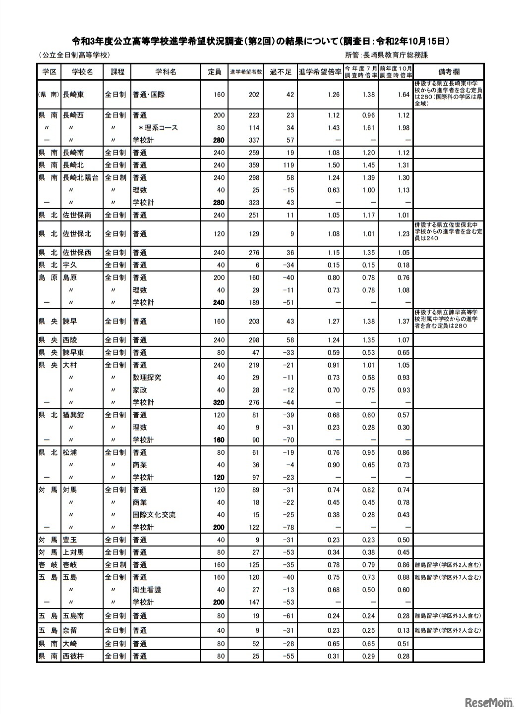 令和3年度公立高等学校進学希望状況調査（第2回）の結果
