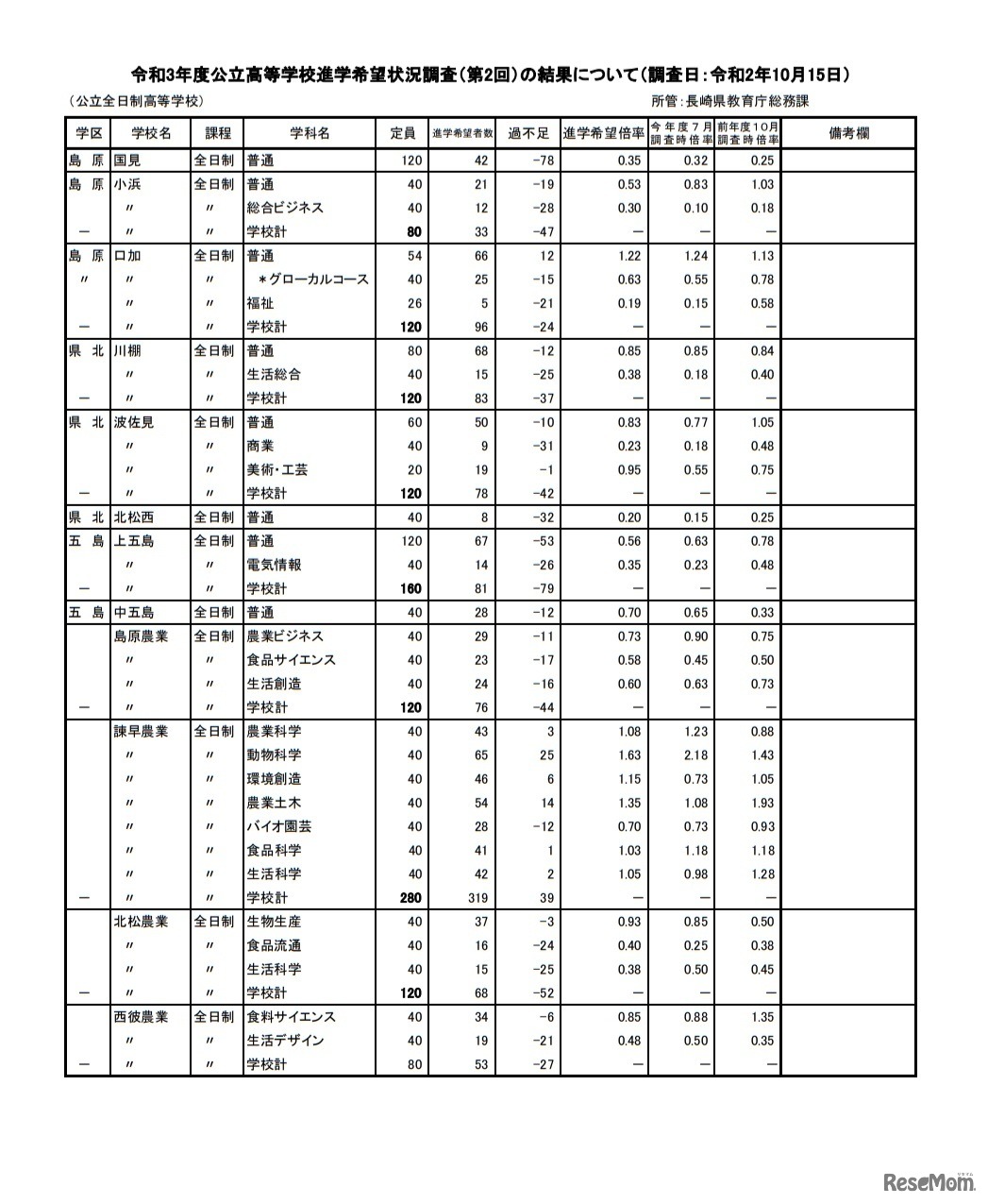 令和3年度公立高等学校進学希望状況調査（第2回）の結果