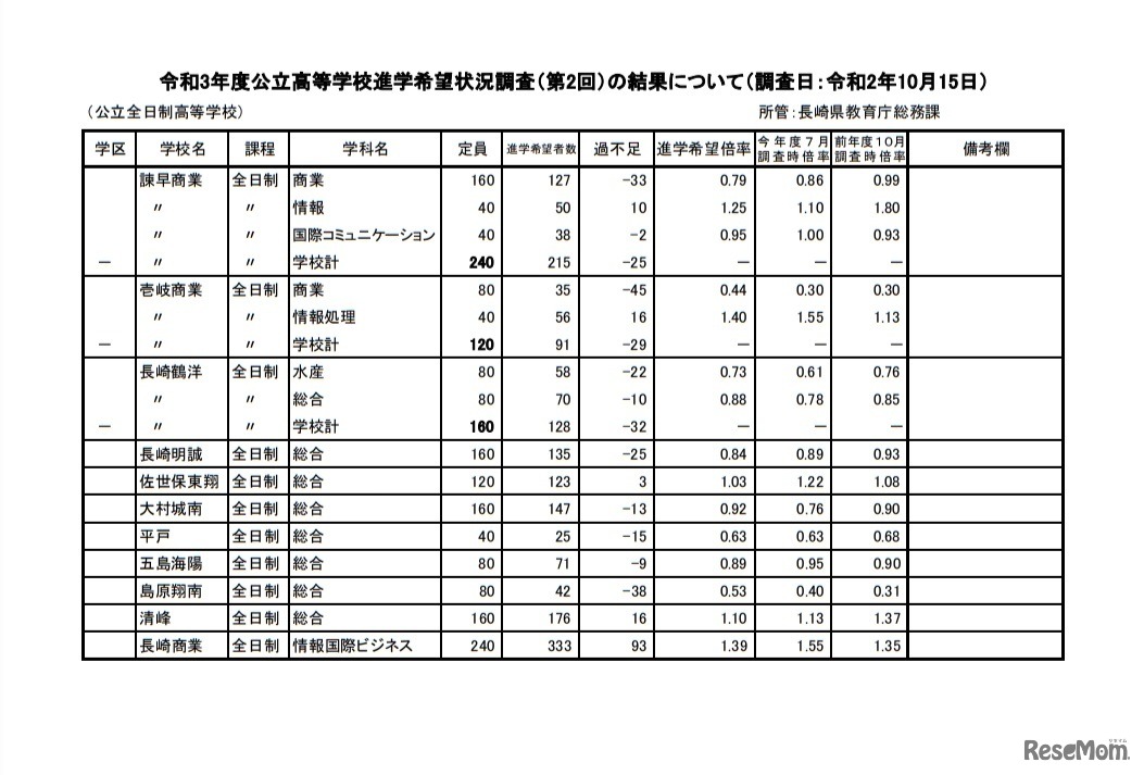 令和3年度公立高等学校進学希望状況調査（第2回）の結果