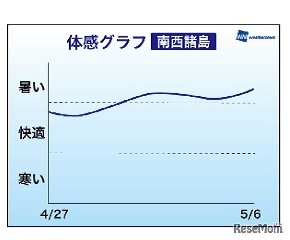 体感グラフ・南西諸島