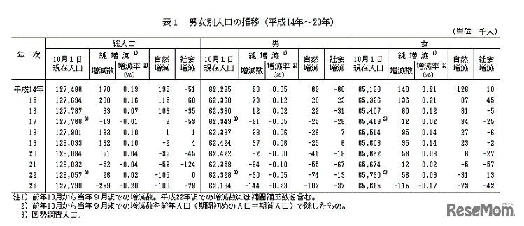 男女別人口の推移（平成14年〜23年）