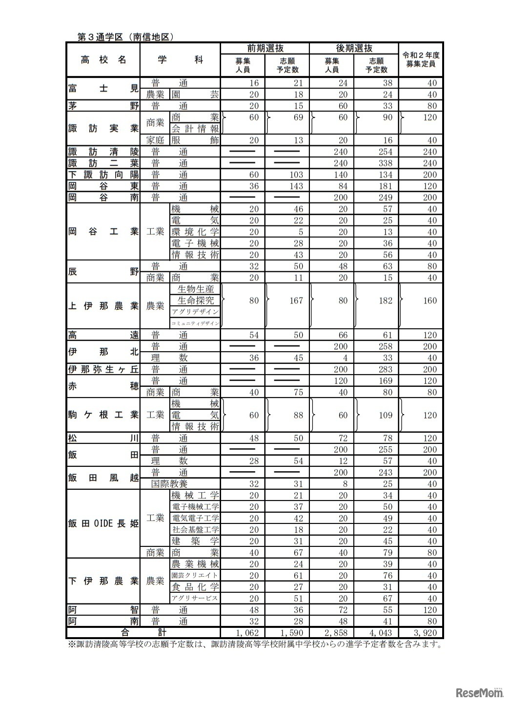公立高等学校学科別志願予定数（全日制課程）