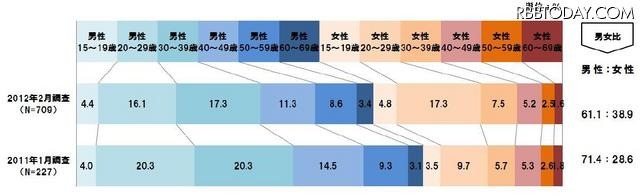 スマートフォンユーザーの性年代構成比