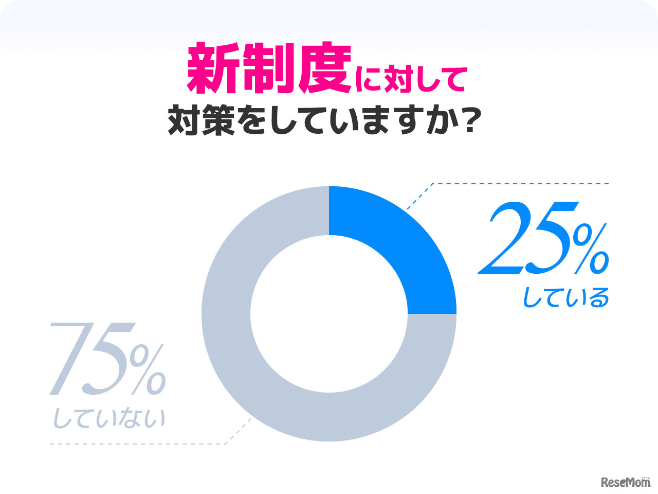 大学入試制度の変更に対して対策はしているか