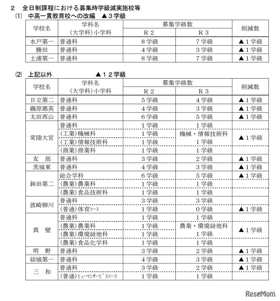 全日制課程における募集時学級減実施校等