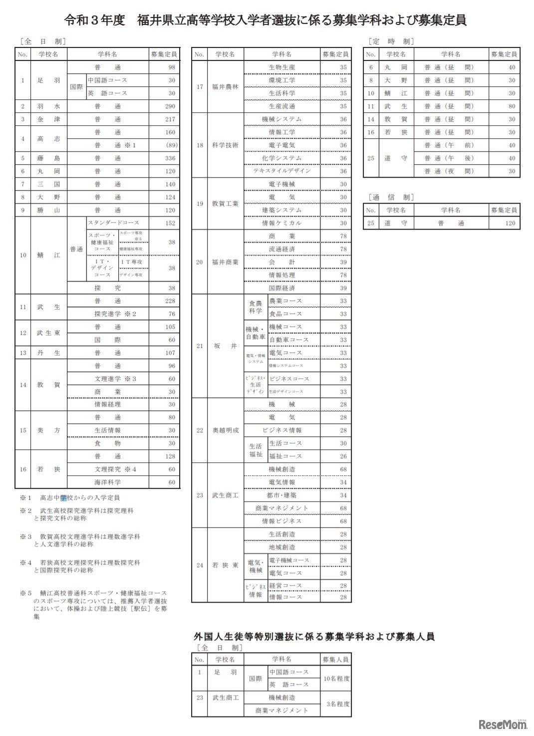 令和3年度 福井県立高等学校入学者選抜に係る募集学科および募集定員