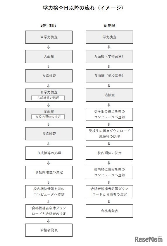 学力検査日以降の流れ（イメージ）