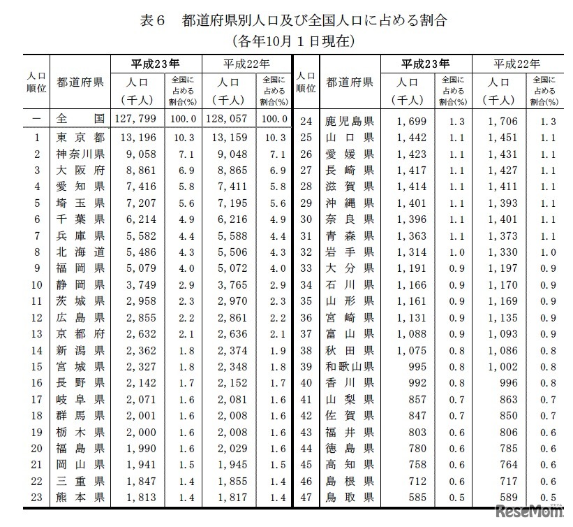 都道府県別人口及び全国人口に占める割合（各年10月１日現在）