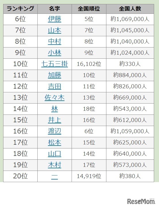 2020年名字年間トレンドランキング（6位～20位）