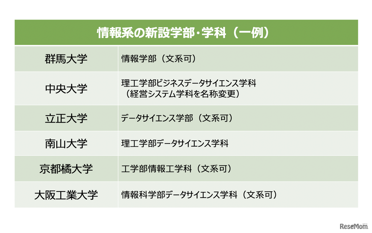 2021年度の大学入試、理高文低の傾向続く…“括り入試”にも注目