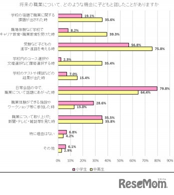 将来の職業について、どのような機会に子どもと話したことがあるか
