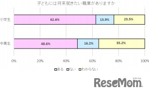 子どもには、将来就きたい職業があるか