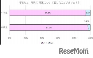 子どもと、将来の職業について話したことがあるか