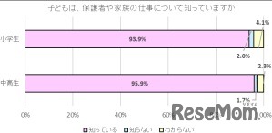 子どもは保護者や家族の仕事について知っているか