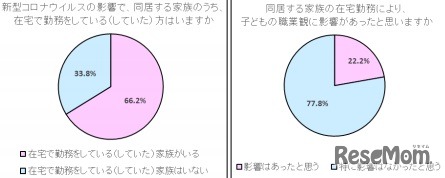 新型コロナウイルスの影響による在宅勤務で、子どもの職業観に影響があったか