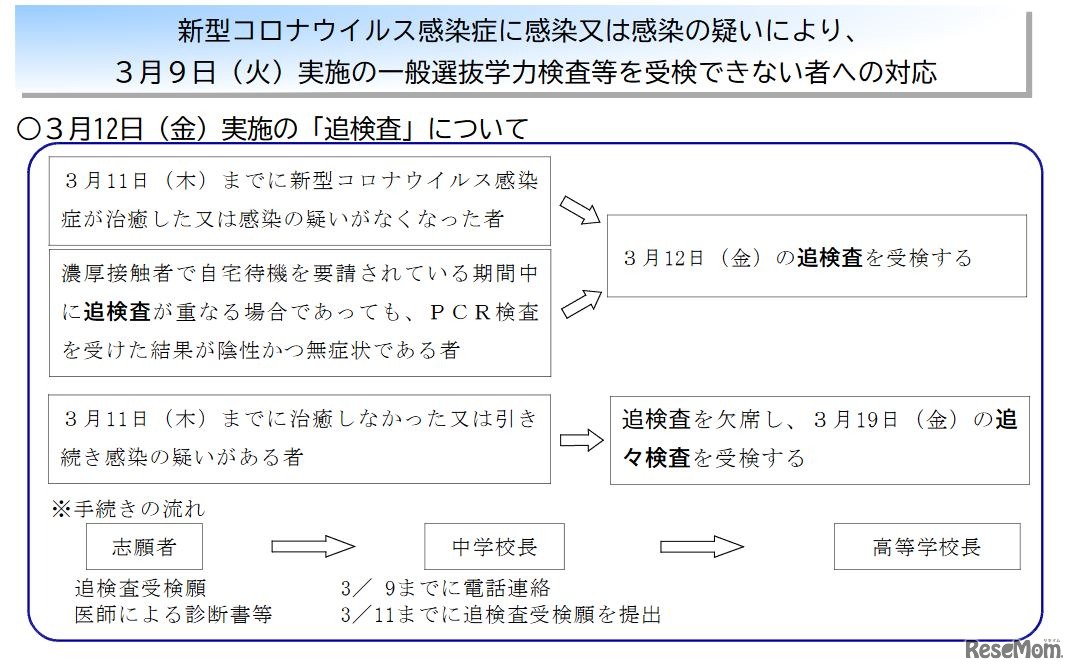 3月12日実施の「追検査」について