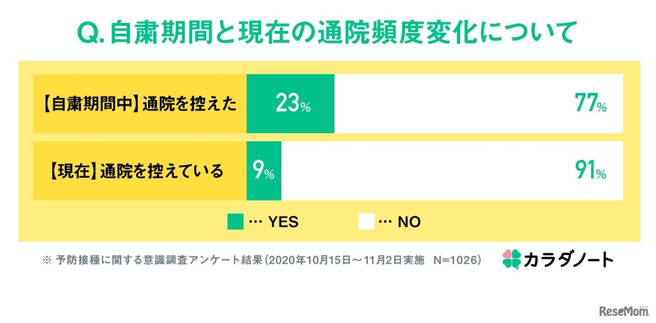 自粛期間と現在の通院頻度の変化について