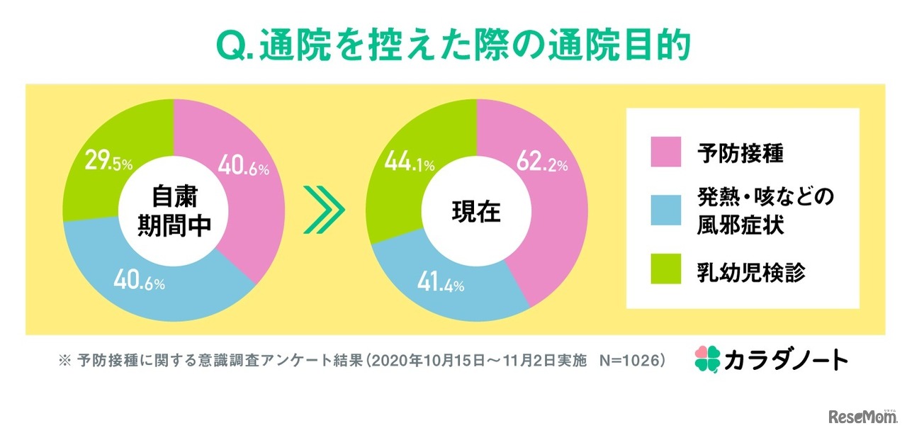 通院を控えた際の通院目的