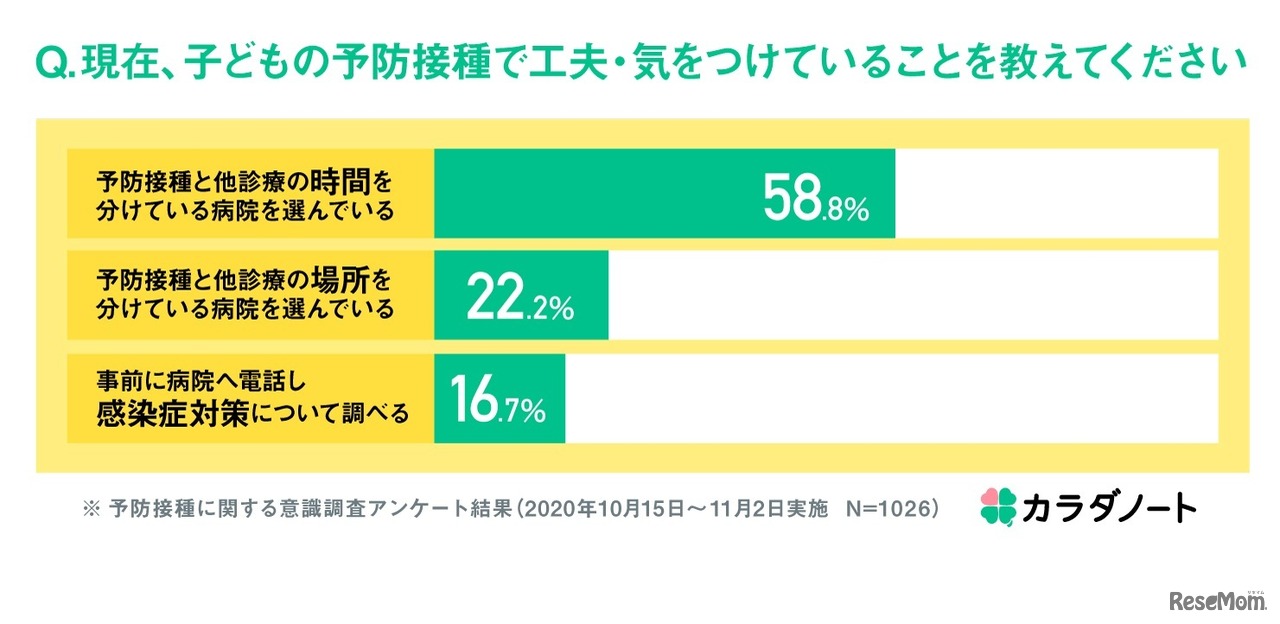 現在、子どもの予防接種で工夫・気を付けていること