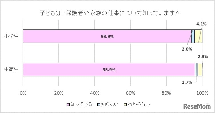 子どもは保護者や家族の仕事について知っていますか。