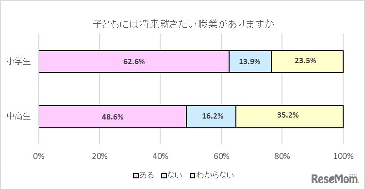 子どもには、将来就きたい職業がありますか。
